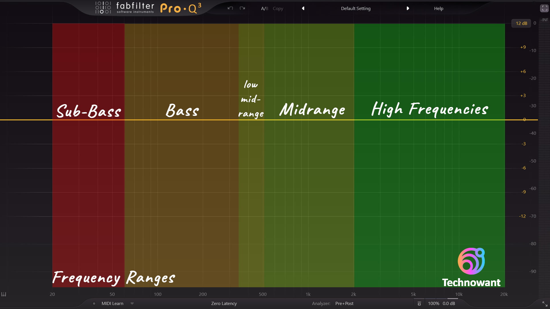 Frequency Ranges