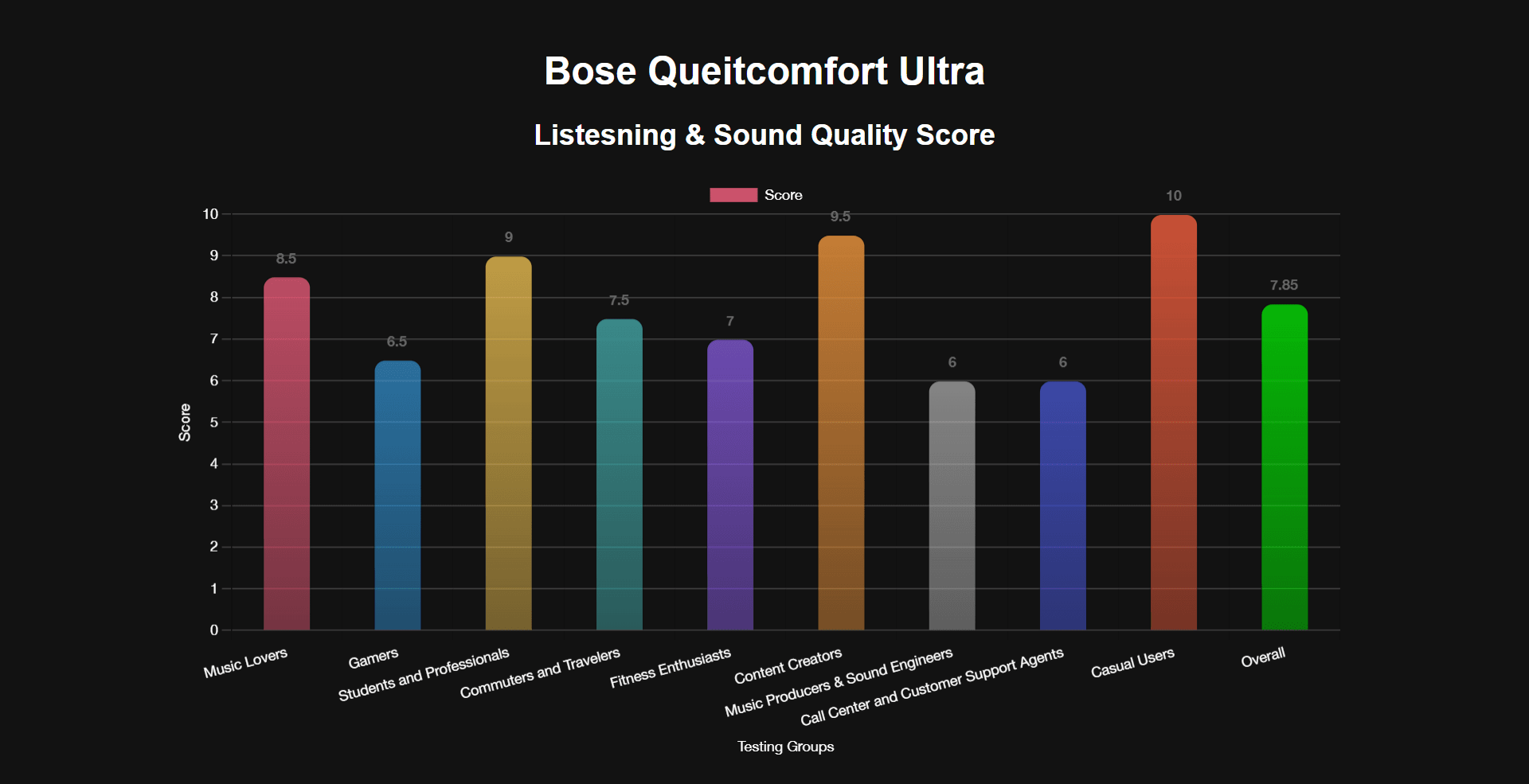 Bose Quietcomfort Ultra Score Chart