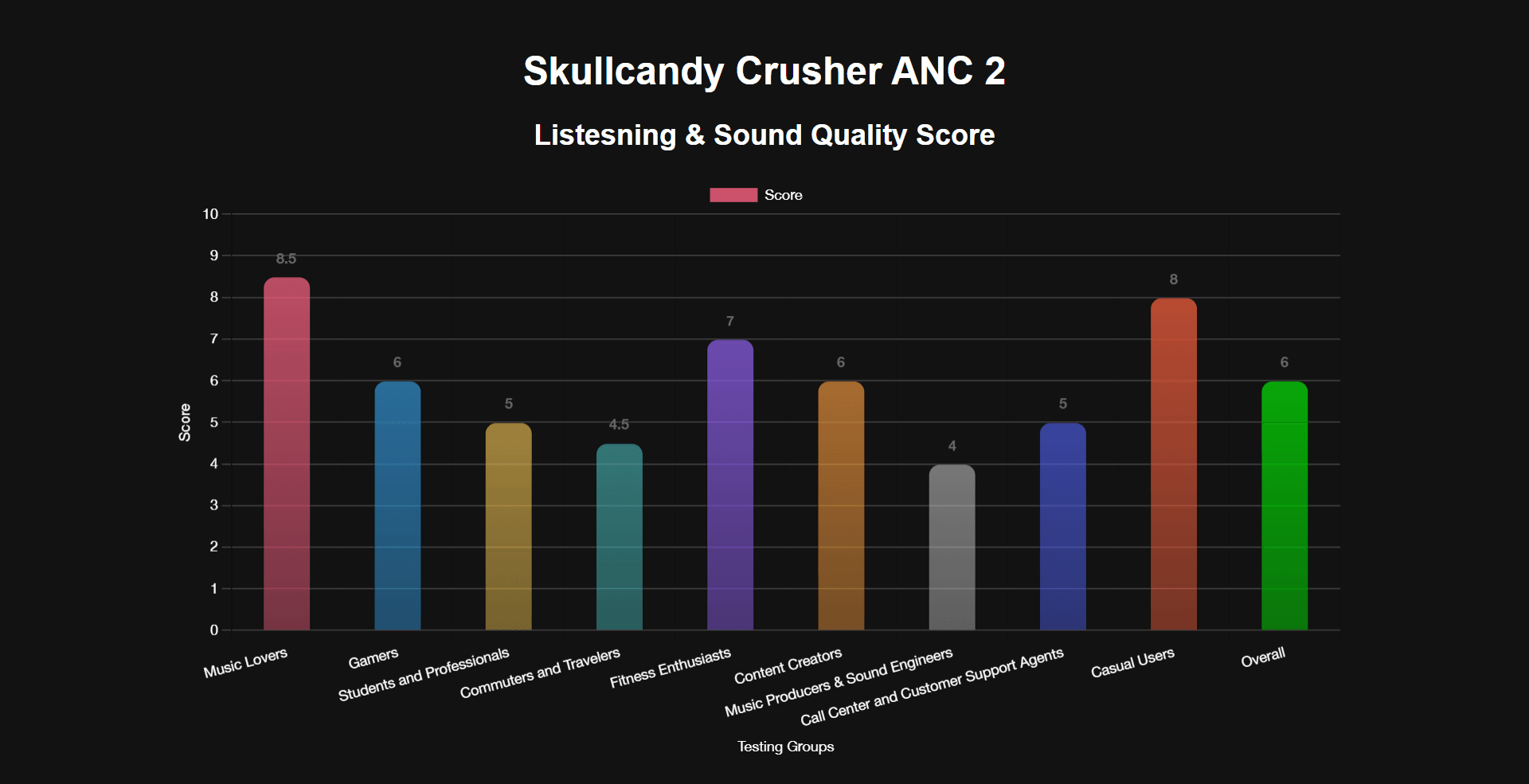 Skullcandy Crusher ANC 2 Listening Test