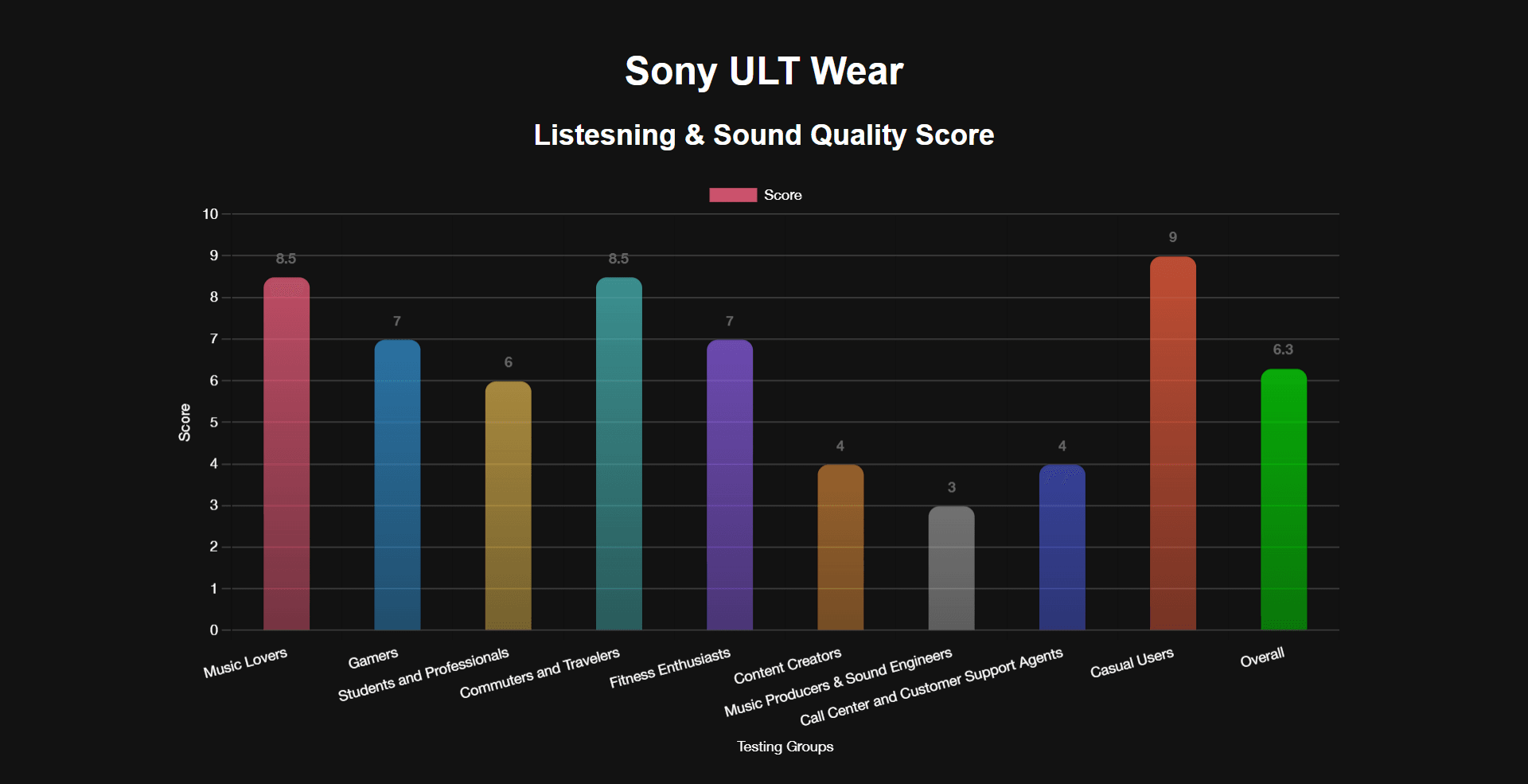 Sony ULT Wear Listening test
